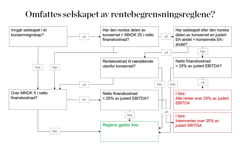 Omfattes selskapet av rentebegrensningsreglene